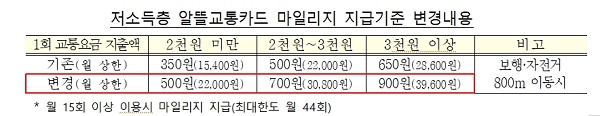 저소득층 알뜰교통카드 마일리지 지급기준 변경내용