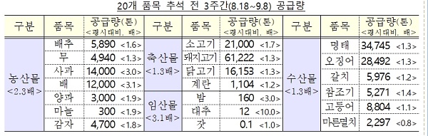 20개 품목 추석 전 3주간(8.18~9.8) 공급량