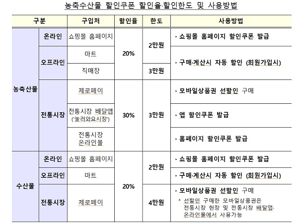 농축수산물 할인쿠폰 할인율·할인한도 및 사용방법