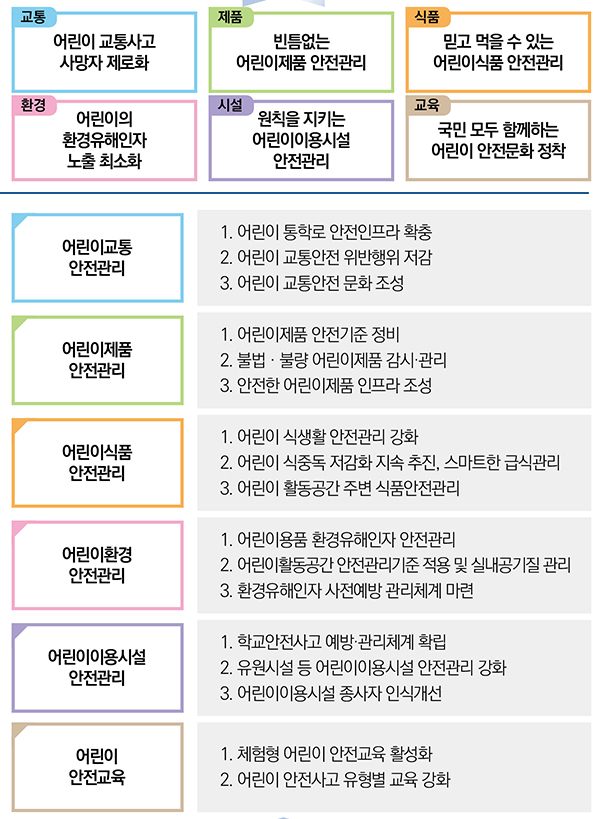 제1차 어린이안전 종합계획 분야별 추진 목표 및 과제. (상세한 내용은 본무에 포함)