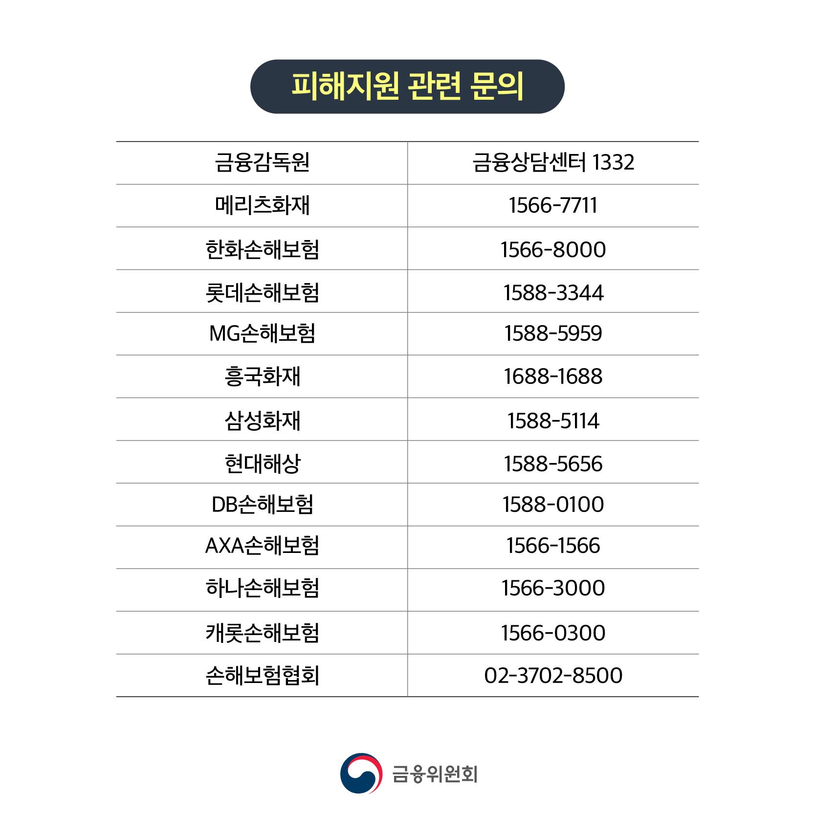 집중호우 자동차 침수피해, 자기차량손해 담보에 가입하셨다면 손해보장 받을 수 있습니다.