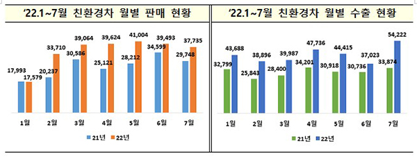 2022년 1~7월 친환경차 월별 판매 현황 등. (자세한 내용은 본문에 설명 있음)