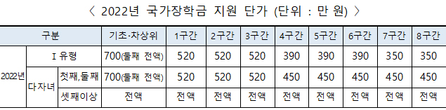 2022년 국가장학금 지원 단가 (단위 : 만원)