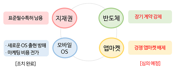 ICT분야의 주요 독과점 남용행위. (자세한 내용은 본문에 포함)