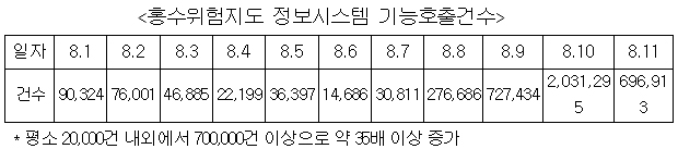 홍수위험지도 정보시스템 기능호출건수.