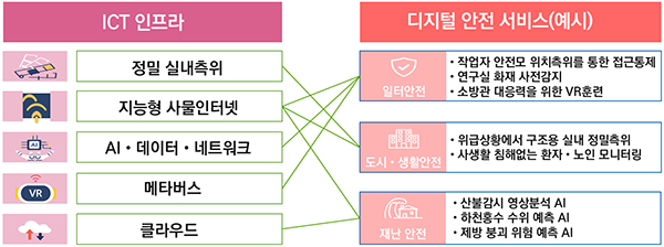 디지털 안전 서비스 예시. (자세한 내용은 본문에 설명 있음)