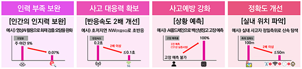 디지털을 활용한 안전관리 역량 개선 기대효과 예상. (자세한 내용은 본문에 설명 있음)