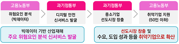디지털 안전 신서비스 확산체계 구축. (자세한 내용은 본문에 설명 있음)