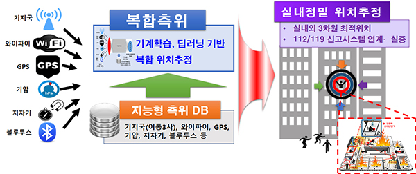 AI기반 실내복합측위 기술 개념도. (자세한 내용은 본문에 설명 있음)
