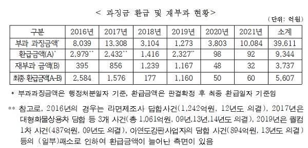 공정위 행정처분 불복소송 현황