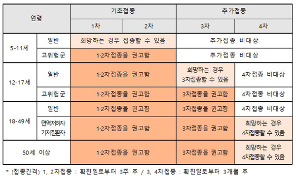 코로나19 감염이력이 있는 경우 코로나19 예방접종 권고. (자세한 내용은 본문에 설명 있음)