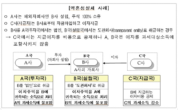 역혼성실체 사례