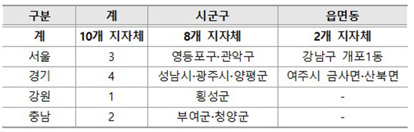 특별재난지역 우선 선포지역(8개 지자체는 지역 전체, 2개 지자체는 3개 읍면동). (자세한 내용은 본문에 설명 있음)