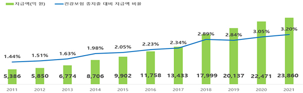 연도별(2011~2021년) 건강보험 총지출 대비 본인부담상한제 지급액 현황. (자세한 내용은 본문에 설명 있음)