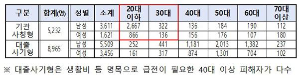 전화금융사기 범죄피해자 연령별 현황(2022년 1∼7월 기준). (자세한 내용은 본문에 설명 있음)