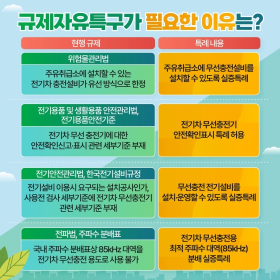 전기차도 무선 충전 할 수 있는 시대가 열린다!