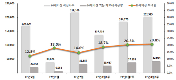 시도별 먹는치료제 월별 처방률. (자세한 내용은 본문에 설명 있음)