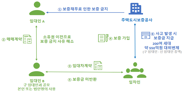 명의이전을 통한 보증 돌려막기 전세사기 의심사례.