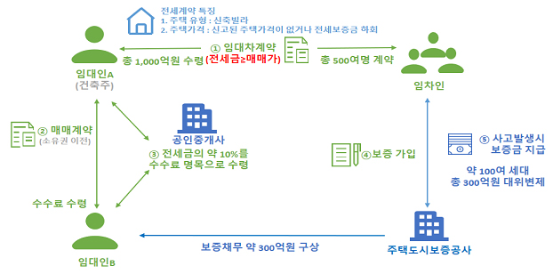 임대차 계약 이후 제3자에게 즉시 매도한 의심사례.