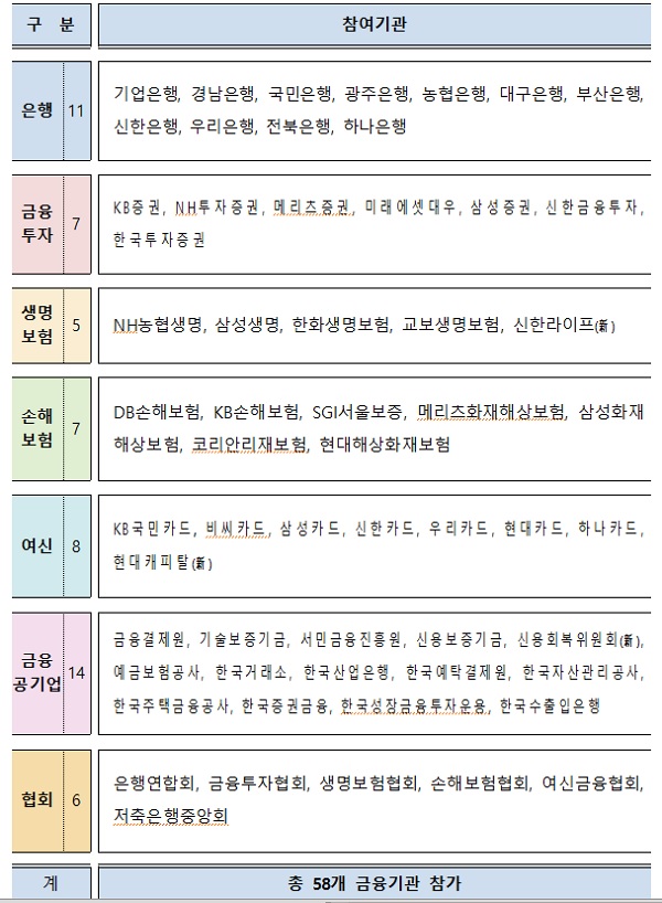 박람회에 참가하는 금융기관 58개社