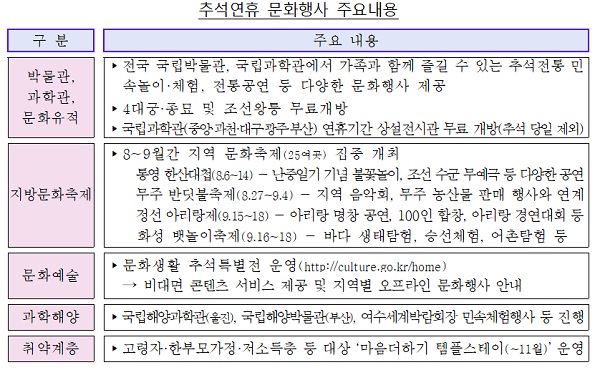 추석연휴 문화행사 주요내용