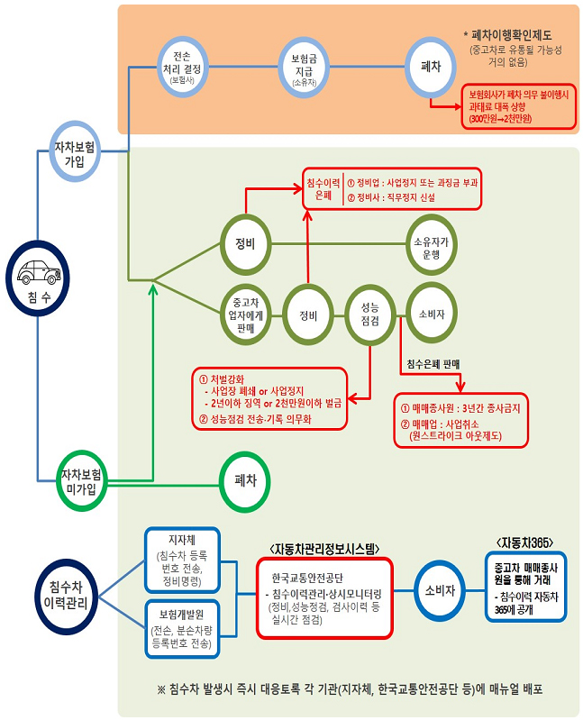 침수차량 관리 현황 및 개선 방안.