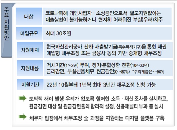 채무조정 프로그램 주요 지원방안