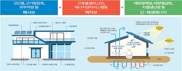 제로에너지건축물.