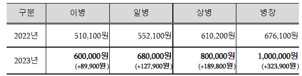 병 봉급 인상 표