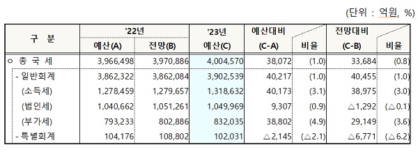 2023년 국세수입 전망