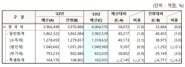 2023년 국세수입 전망