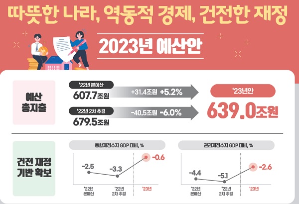 2023년 예산안