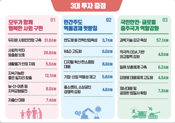 3대 투자 중점 방향