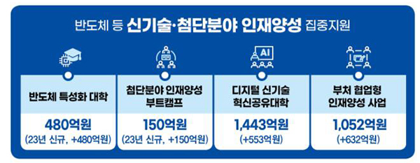 반도체 등 신기술·첨단분야 인재양성 집중 지원.