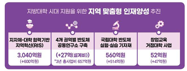 지방대학 시대 지원을 위한 지역 맞춤형 인재양성 추진.