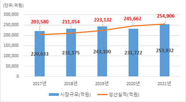 연도별 의약품 시장규모 및 생산실적. (자세한 내용은 본문에 설명 있음)