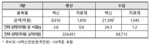 코로나19 백신·치료제 생산 및 수입 비중. (자세한 내용은 본문에 설명 있음)