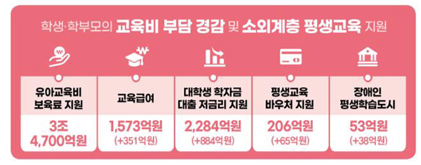 학생·학부모의 교육비 부담 경감 및 소외계층 평생교육 지원.