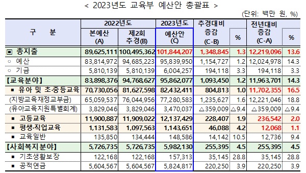 2023년도 교육부 예산안.