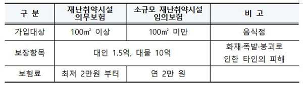 재난배상책임보험 및 임의보험 비교표. (자세한 내용은 본문에 설명 있음)