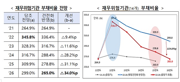 사진 왼쪽부터 재무위험기관 부채비율 전망· 재무위험기관(14개) 부채비율