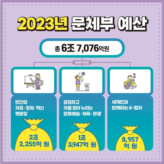 문화매력국가 달성을 위한 2023년 문체부 예산