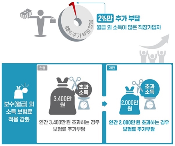 건강보험료 부과체계 개편