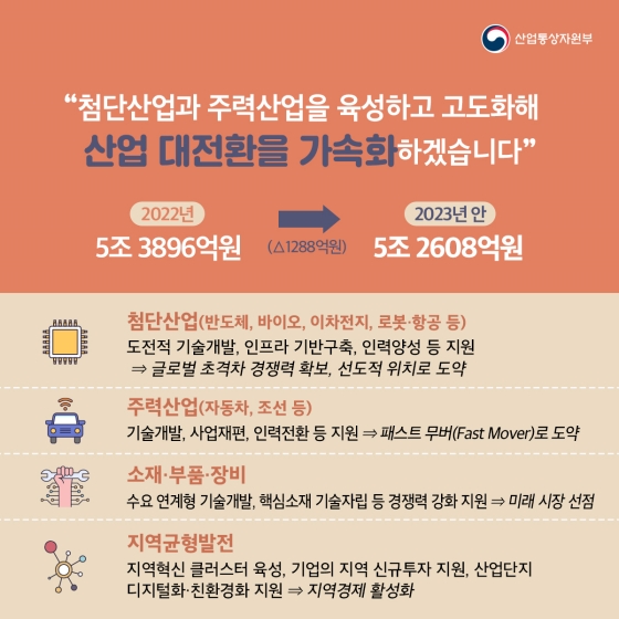 2023년 산업통상자원부 예산안