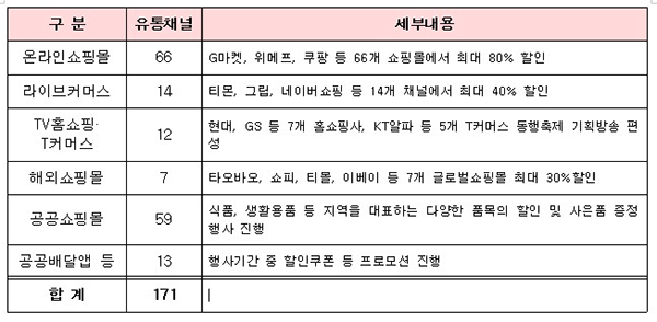 7일간의 동행축제 온라인 참여규모. (자세한 내용은 본문에 설명 있음)