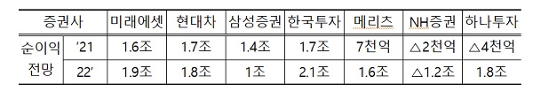 다수 증권사 수익전망