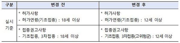 노바백스 백신 접종 권고연령. (자세한 내용은 본문에 설명 있음)