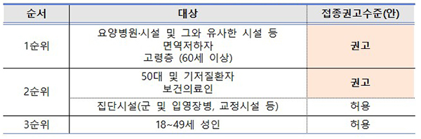 2022~2023년 동절기 접종 우선순위(안). (자세한 내용은 본문에 설명 있음)