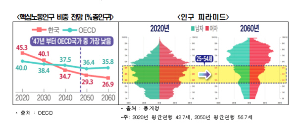 우리나라의 핵심노동인구는 오는2047년부터 OECD국가 중 가장 낮을 전망이다.(출처=한국경제연구원)