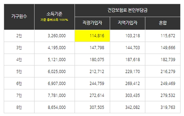 건강보험료 납부액을 통해 내 수준을 파악할 수 있다. 참고로, 위의 표는 올해 기준이다.(출처=정책공감 블로그)